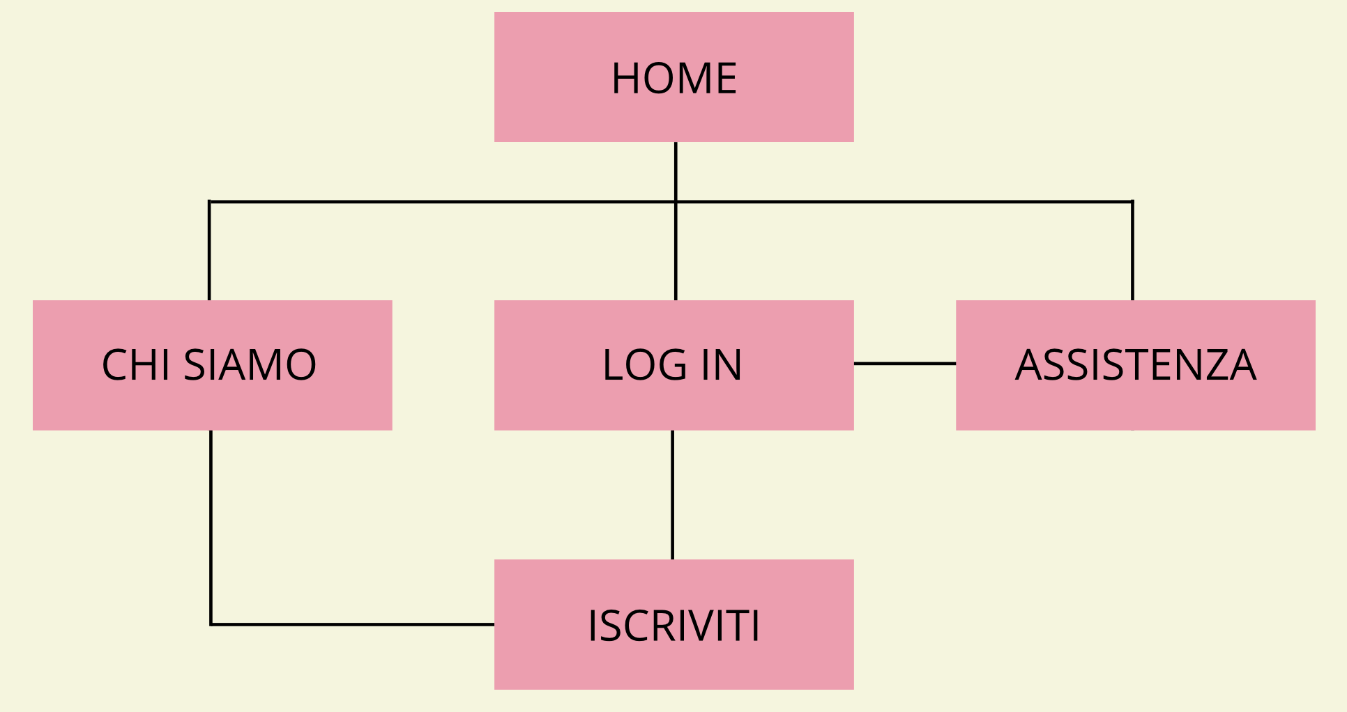 Schema ad albero del sito