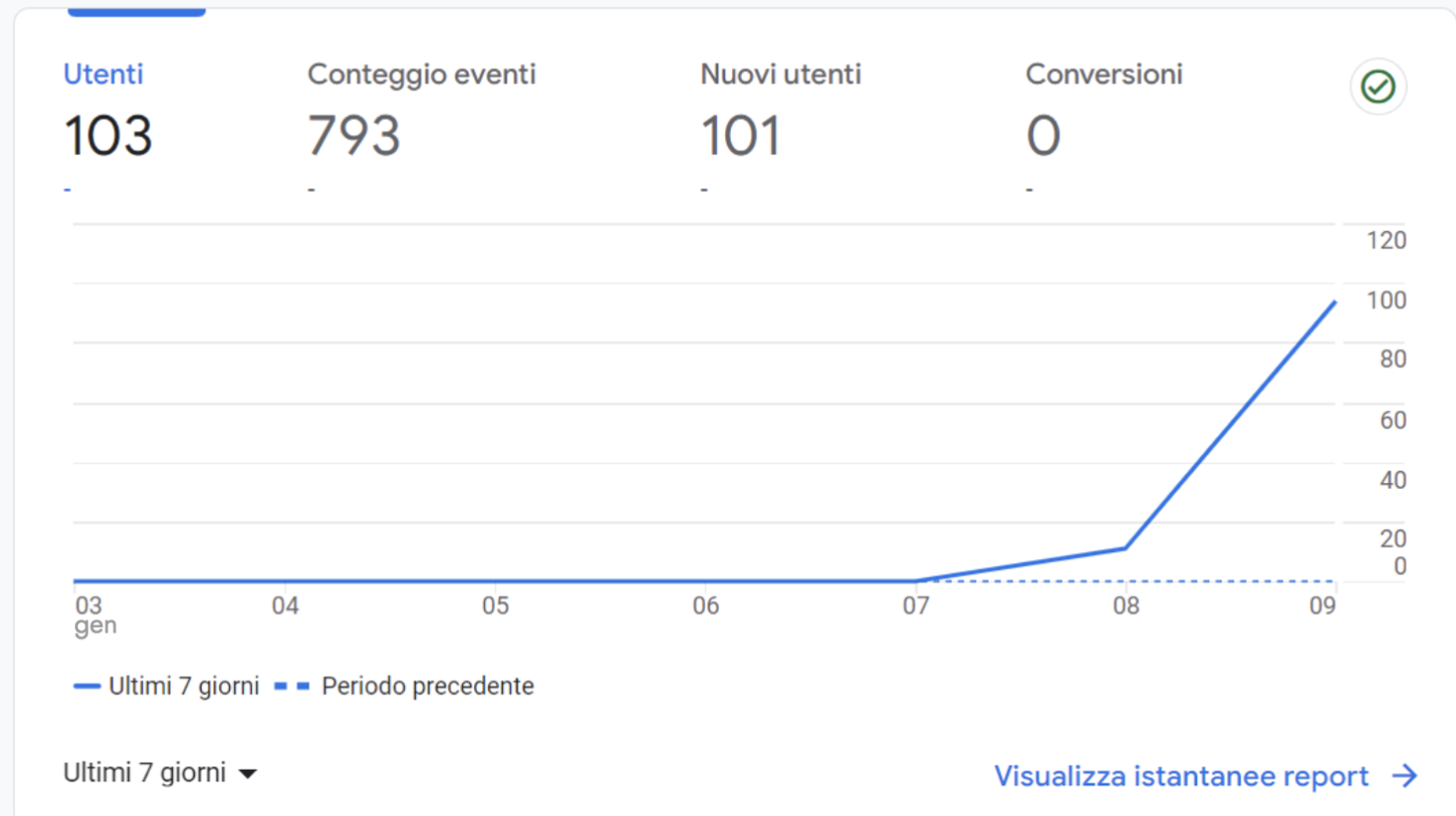 Misurazione da Google Analytics